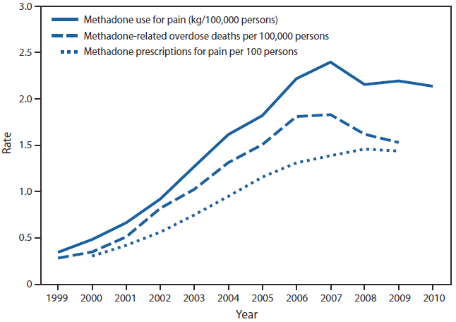 The figure shows rates of methadone distribution for pain, methadone-related overdose deaths, and methadone prescriptions for pain in the United States during 1999-2010. The rate of overdose deaths involving methadone in the United States in 2009 was 5.5 times the rate in 1999.